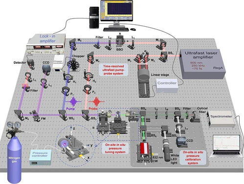 进展 在线原位 on site in situ 高压超快泵浦 探测光谱装置成功研制